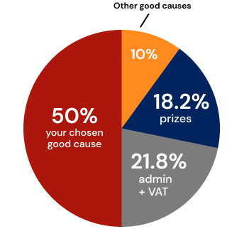 Ticket allocation pie chart